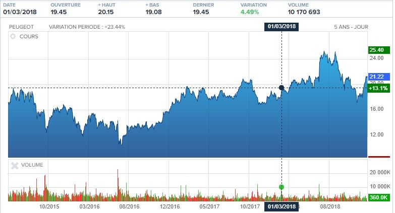 Action en bourse Peugeot