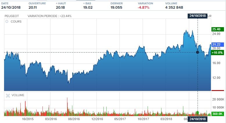 Action en bourse Peugeot
