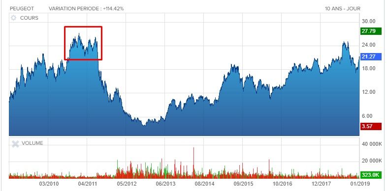 Action en bourse Peugeot