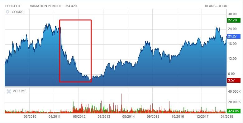 Action en bourse Peugeot