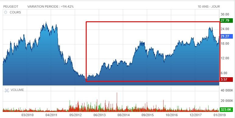 Action en bourse Peugeot