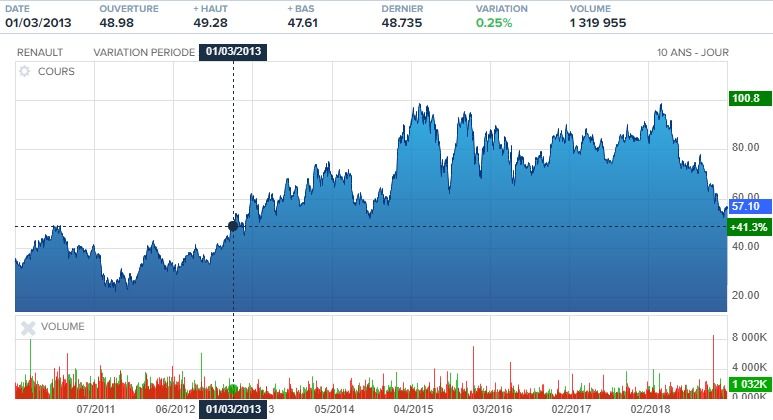 Action en bourse Renault