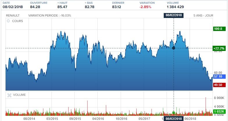 Action en bourse Renault