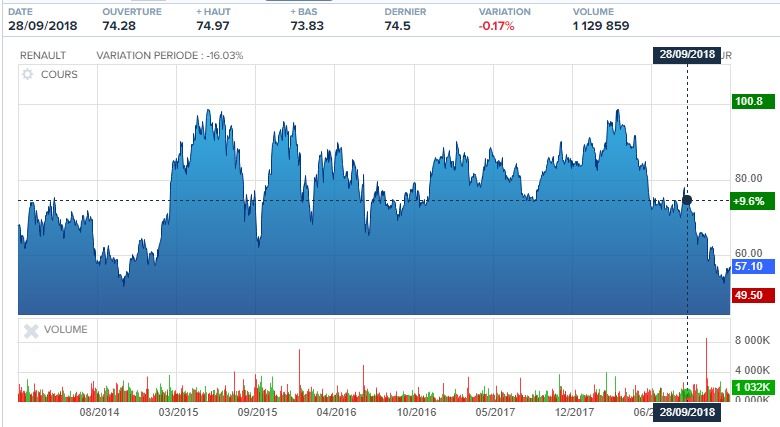 Action en bourse Renault