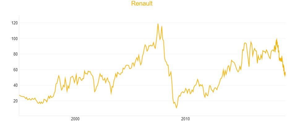 Action en bourse Renault