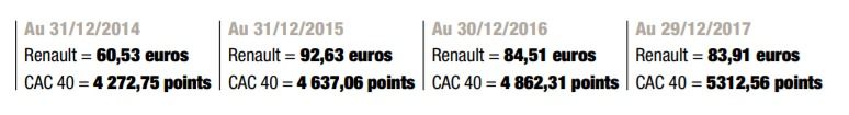 Action en bourse Renault