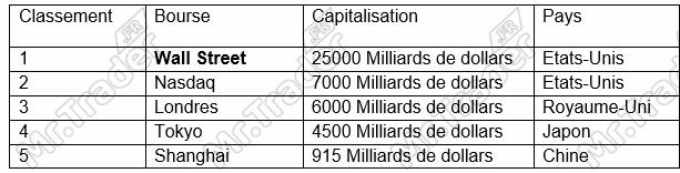 Wall Street dans le classement mondial des bourses