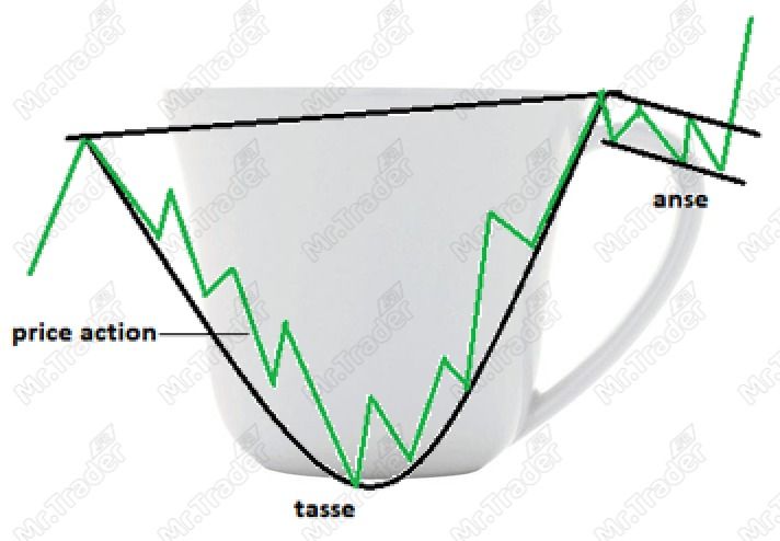 Figure Chartiste la tasse avec anse