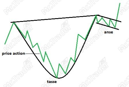 Figure Chartiste la tasse avec anse