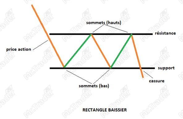 Figure Chartiste rectangle