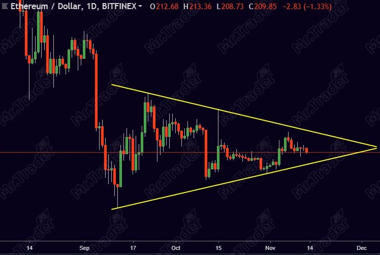 Figure Chartiste triangle