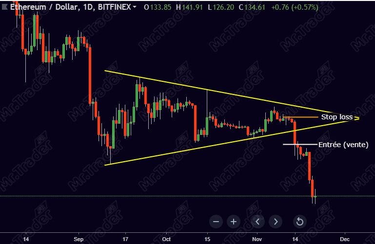 Figure Chartiste triangle