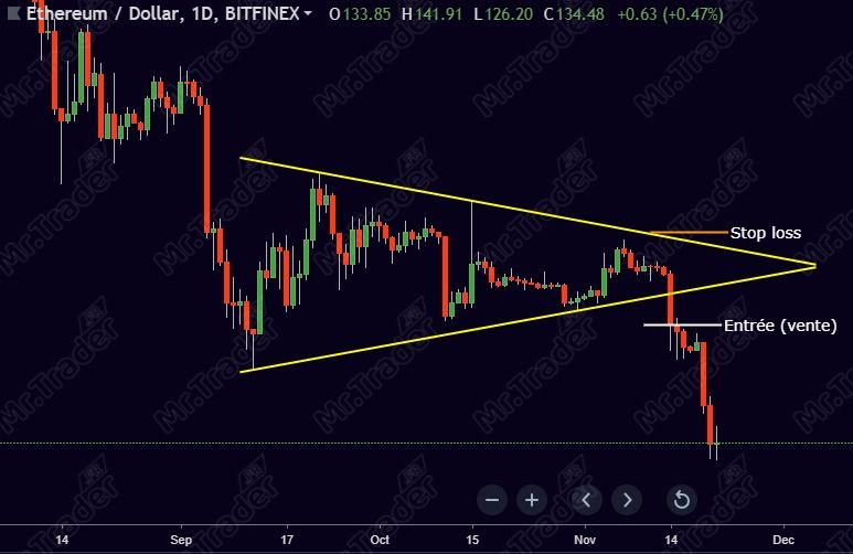 Figure Chartiste triangle