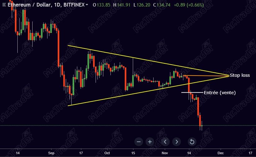 Figure Chartiste triangle