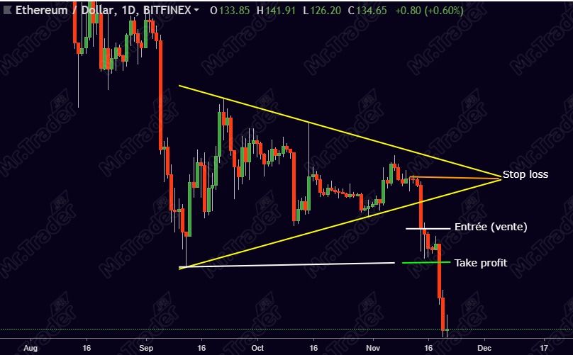 Figure Chartiste triangle