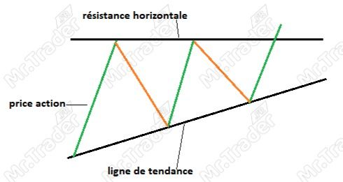 Figure Chartiste triangle