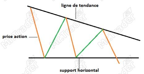Figure Chartiste triangle