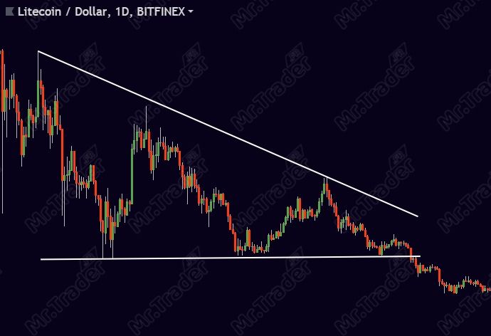 Figure Chartiste triangle