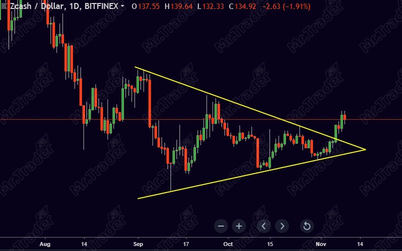 Figure Chartiste triangle