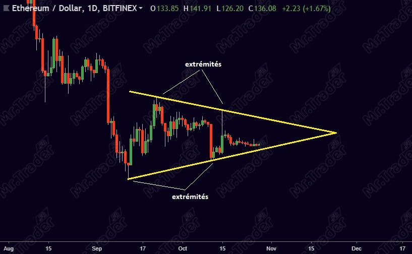 Figure Chartiste triangle