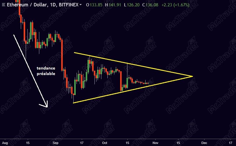 Figure Chartiste triangle