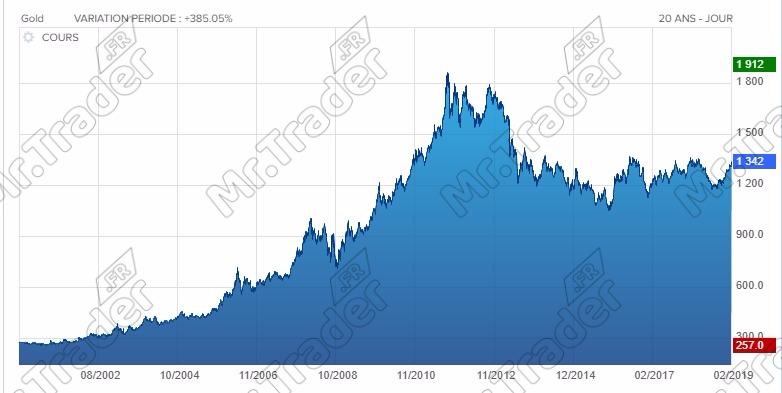 Graphique du cours de l'or
