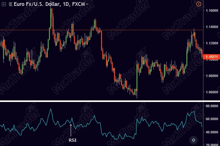 Indicateur technique RSI