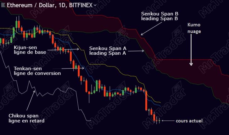 Indicateur technique nuage Ichimoku