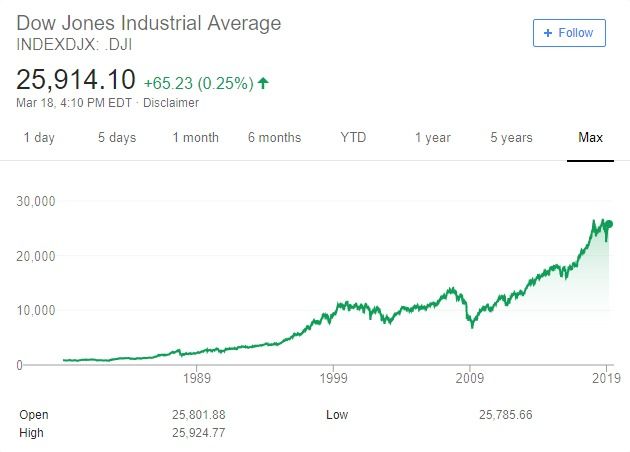 Evolution de l’indice Dow Jones