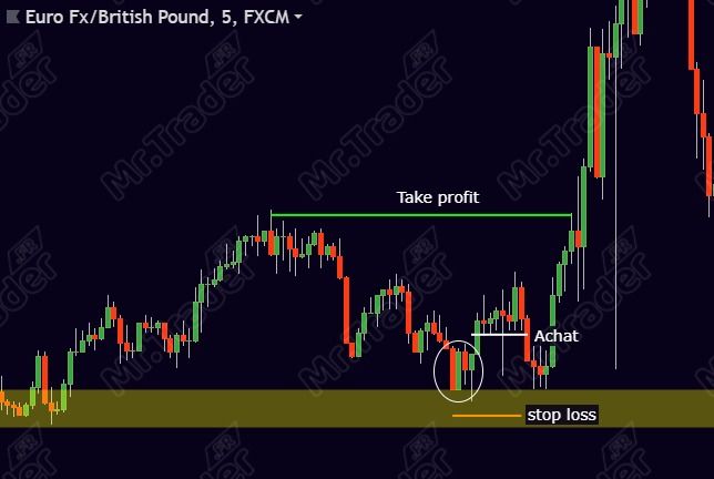 Profil de trader day trading