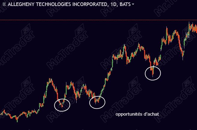 Profil de trader swing trader