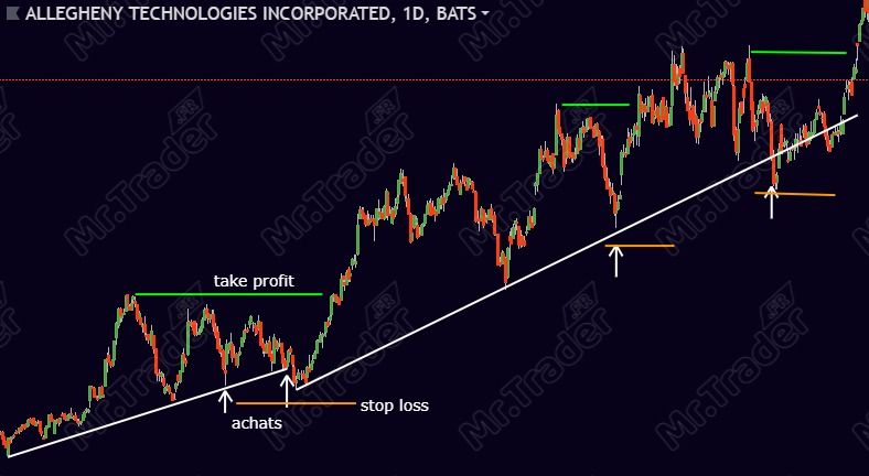Profil de trader swing trader