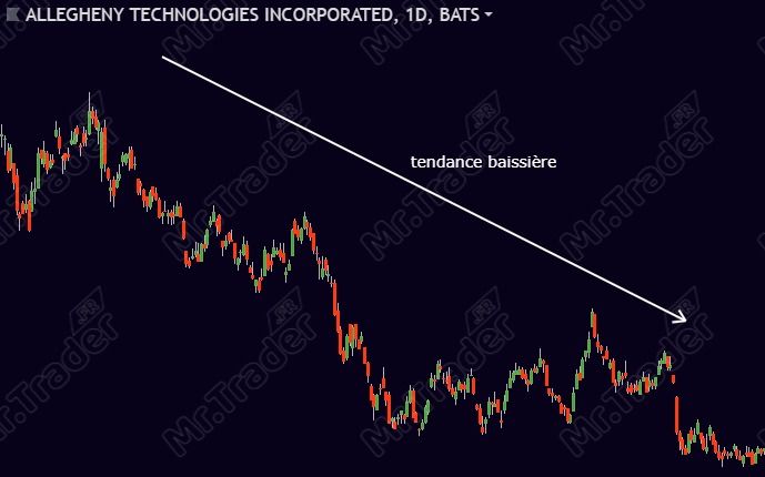 La tendance baissière sur le graphique