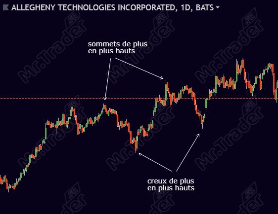 Profil de trader trading de tendance range