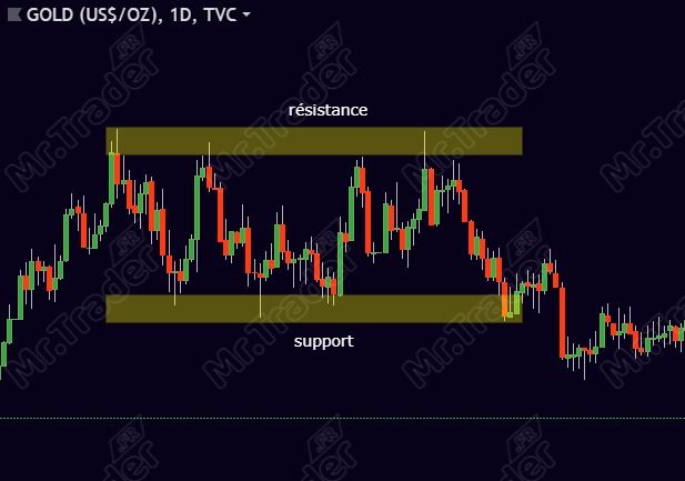 Profil de trader trading de tendance range