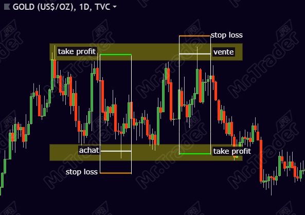 Profil de trader trading de tendance range