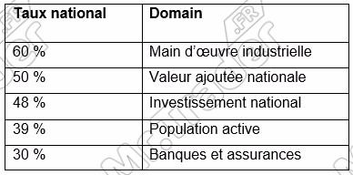 Quelques chiffres sur la ville de Casablanca