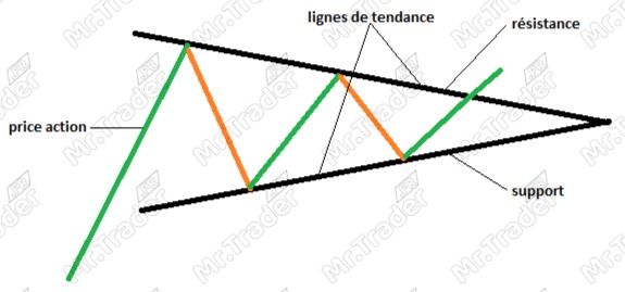 Figure Chartiste triangle