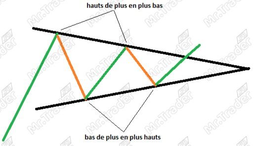 Figure Chartiste triangle