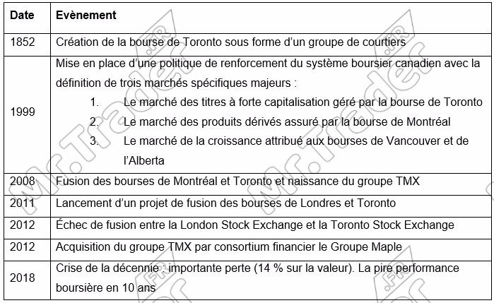 Principaux repères historiques de la bourse de Toronto